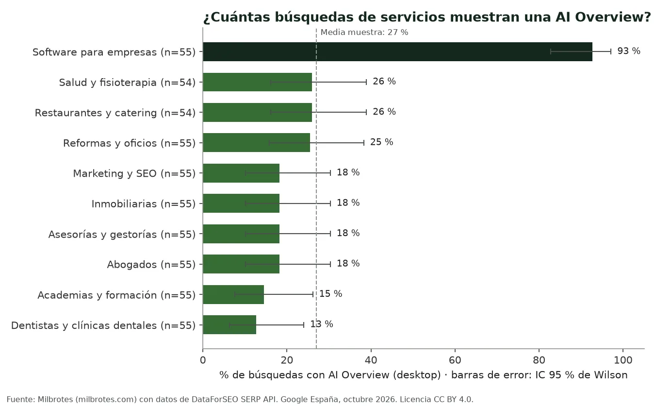 Gráfico de barras horizontales con el porcentaje de búsquedas que muestran AI Overview en ordenador por sector. Software para empresas: 92,7 %. Salud y fisioterapia: 25,9 %. Restaurantes y catering: 25,9 %. Reformas y oficios: 25,5 %. Marketing y SEO, inmobiliarias, asesorías y abogados: 18,2 % cada uno. Academias: 14,5 %. Dentistas: 12,7 %. Media de la muestra: 27,0 %. Cada barra incluye su intervalo de confianza al 95 %.