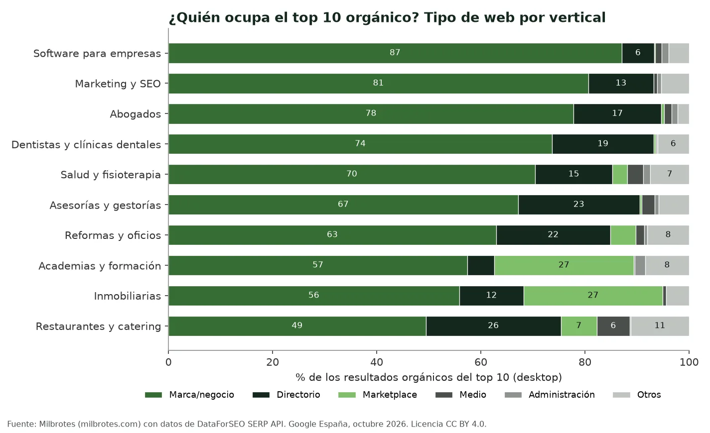 Gráfico de barras apiladas al 100 % con el tipo de web que ocupa el top 10 orgánico en cada sector. Las webs de negocio son el 87,1 % en software, el 80,7 % en marketing y SEO y el 77,8 % en abogados, y bajan al 55,8 % en inmobiliarias y al 49,4 % en restaurantes. Los directorios llegan al 25,9 % en restaurantes y al 23,4 % en asesorías. Los marketplaces ocupan el 26,8 % en academias y el 26,6 % en inmobiliarias.