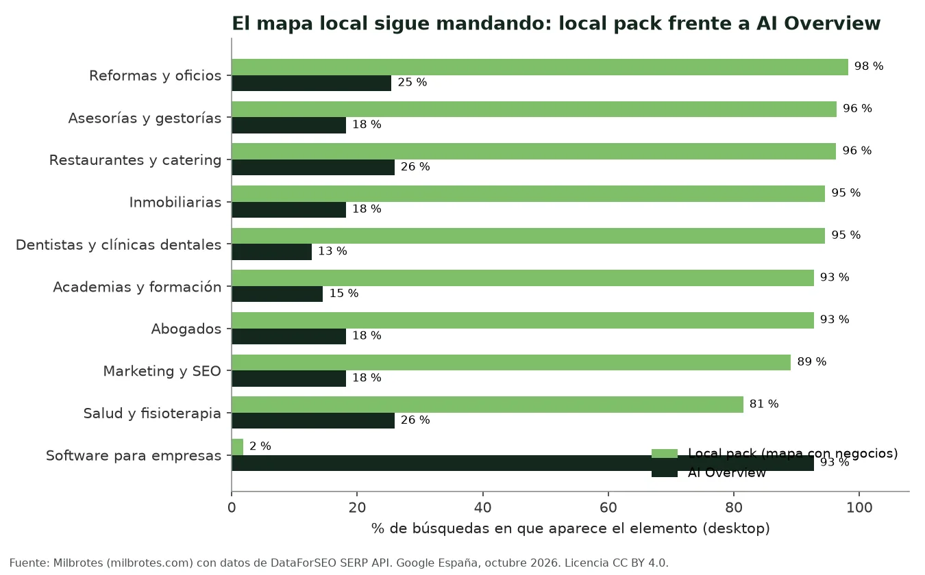 Gráfico de barras agrupadas que compara, por sector, el porcentaje de búsquedas con local pack y con AI Overview en ordenador. En los nueve sectores de servicios locales el local pack aparece entre el 81,5 % y el 98,2 % de las búsquedas y la AI Overview entre el 12,7 % y el 25,9 %. En software para empresas ocurre lo contrario: local pack en el 1,8 % y AI Overview en el 92,7 %.