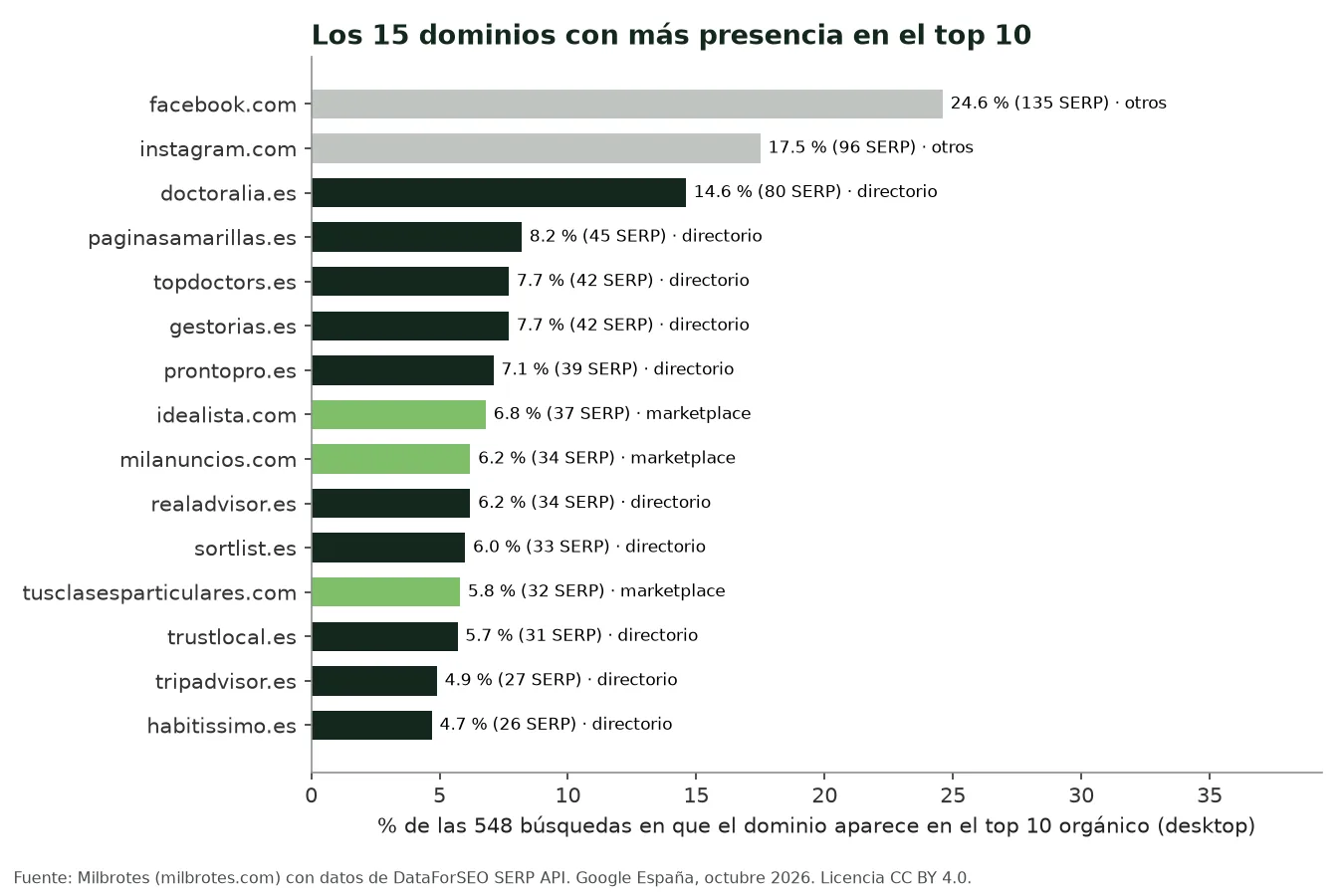 Gráfico de barras horizontales con los 15 dominios que aparecen en el top 10 orgánico de más búsquedas. Facebook: 24,6 %. Instagram: 17,5 %. Doctoralia: 14,6 %. Páginas Amarillas: 8,2 %. Top Doctors y Gestorias.es: 7,7 % cada uno. ProntoPro: 7,1 %. Idealista: 6,8 %. Milanuncios y RealAdvisor: 6,2 % cada uno. Sortlist: 6,0 %. Tusclasesparticulares: 5,8 %. Trustlocal: 5,7 %. Tripadvisor: 4,9 %. Habitissimo: 4,7 %.